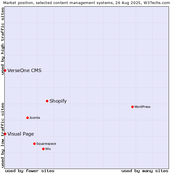 Market position of Shopify vs. Visual Page vs. VerseOne CMS