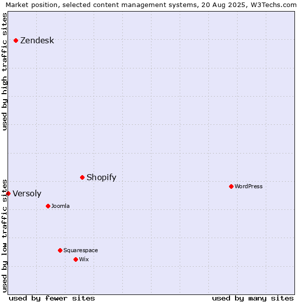 Market position of Shopify vs. Zendesk vs. Versoly