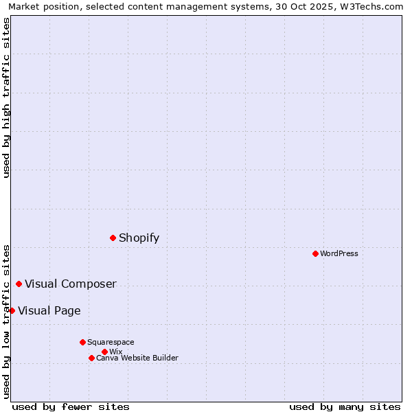 Market position of Shopify vs. Visual Composer vs. Visual Page