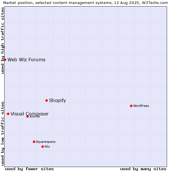 Market position of Shopify vs. Visual Composer vs. Web Wiz Forums
