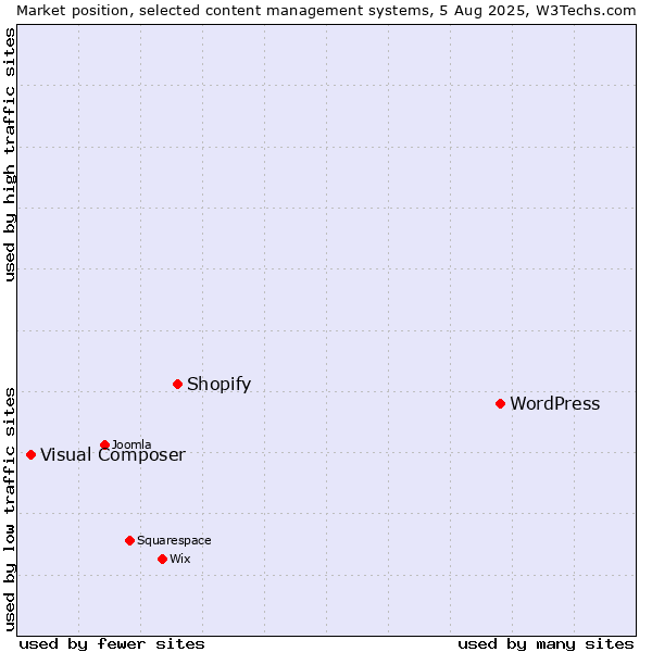 Market position of WordPress vs. Shopify vs. Visual Composer
