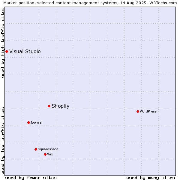 Market position of Shopify vs. Visual Studio