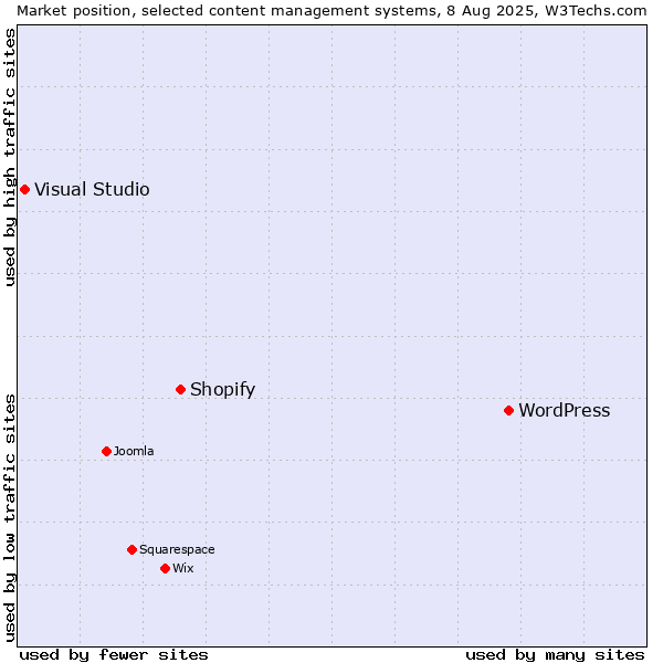 Market position of WordPress vs. Shopify vs. Visual Studio
