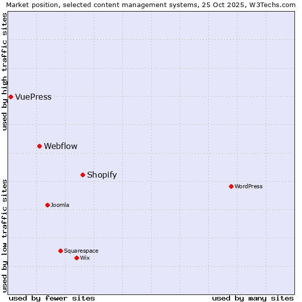 Market position of Shopify vs. Webflow vs. VuePress