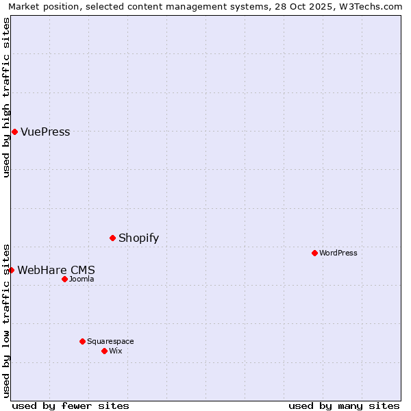Market position of Shopify vs. VuePress vs. WebHare CMS