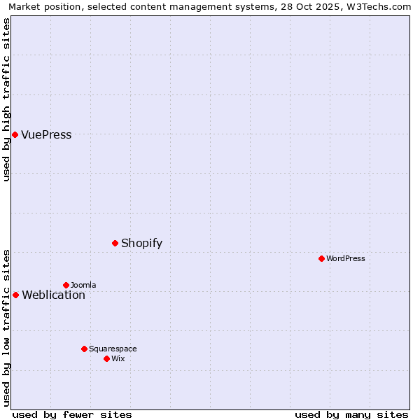 Market position of Shopify vs. Weblication vs. VuePress