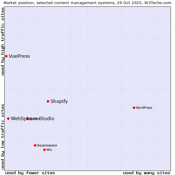 Market position of Shopify vs. WebSphere Studio vs. VuePress