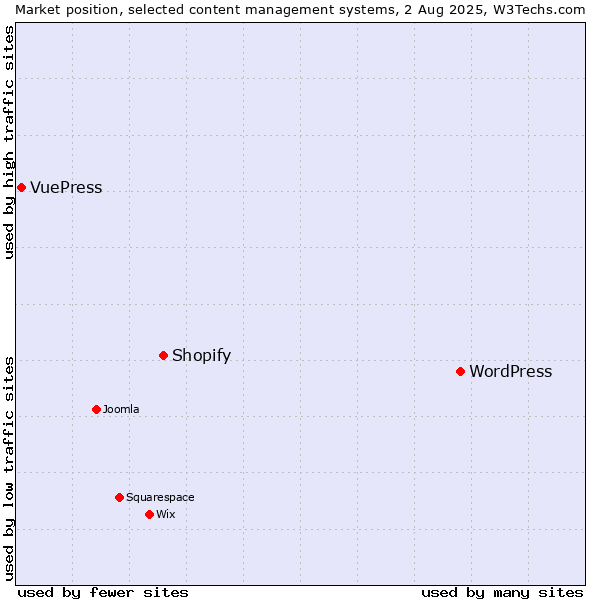Market position of WordPress vs. Shopify vs. VuePress