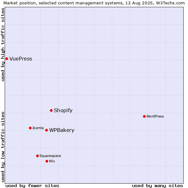 Market position of Shopify vs. WPBakery vs. VuePress
