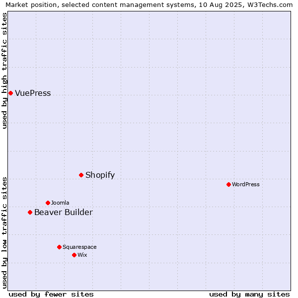 Market position of Shopify vs. Beaver Builder vs. VuePress