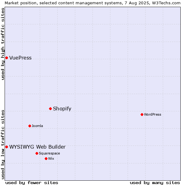 Market position of Shopify vs. WYSIWYG Web Builder vs. VuePress