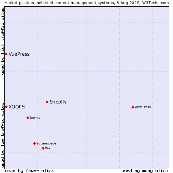 Market position of Shopify vs. XOOPS vs. VuePress