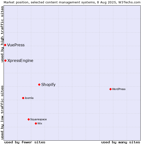 Market position of Shopify vs. XpressEngine vs. VuePress