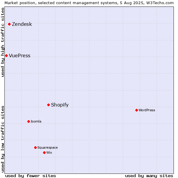 Market position of Shopify vs. Zendesk vs. VuePress