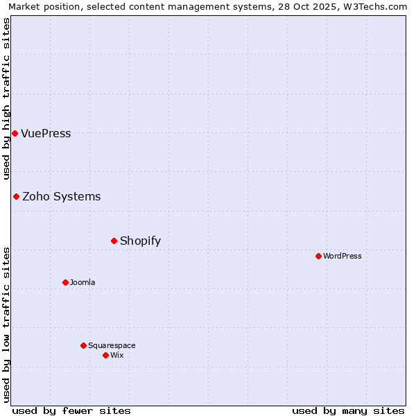 Market position of Shopify vs. Zoho Systems vs. VuePress