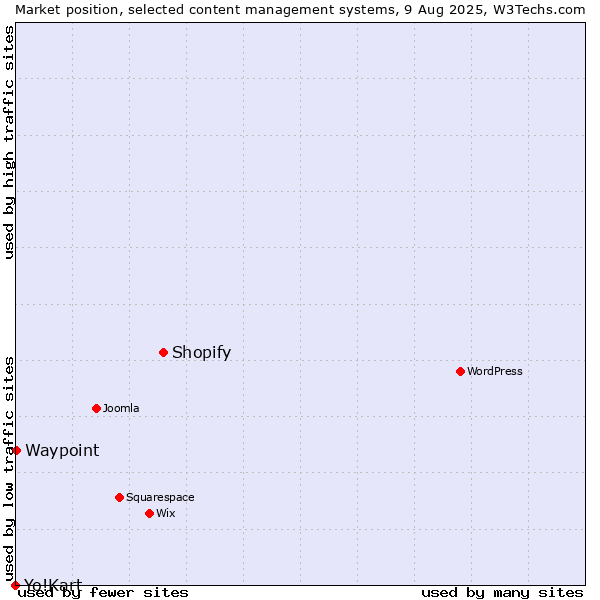 Market position of Shopify vs. Waypoint vs. Yo!Kart