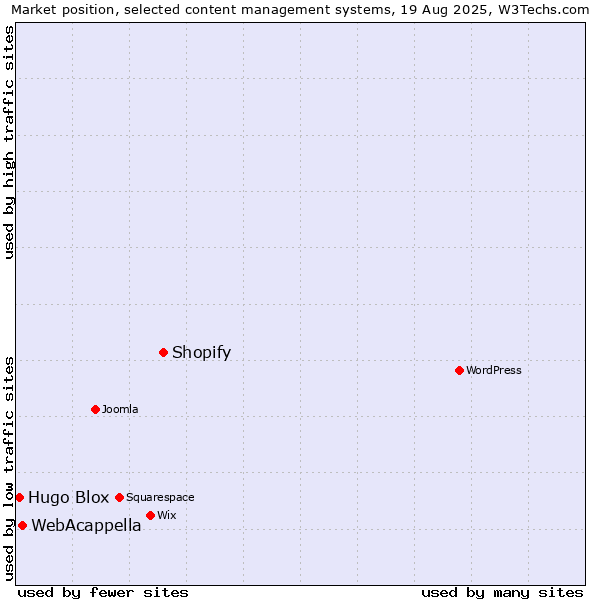 Market position of Shopify vs. WebAcappella vs. Hugo Blox