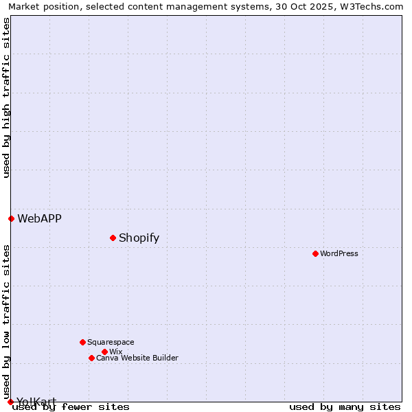 Market position of Shopify vs. WebAPP vs. Yo!Kart