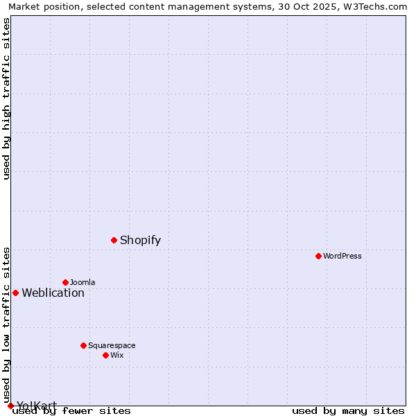 Market position of Shopify vs. Weblication vs. Yo!Kart