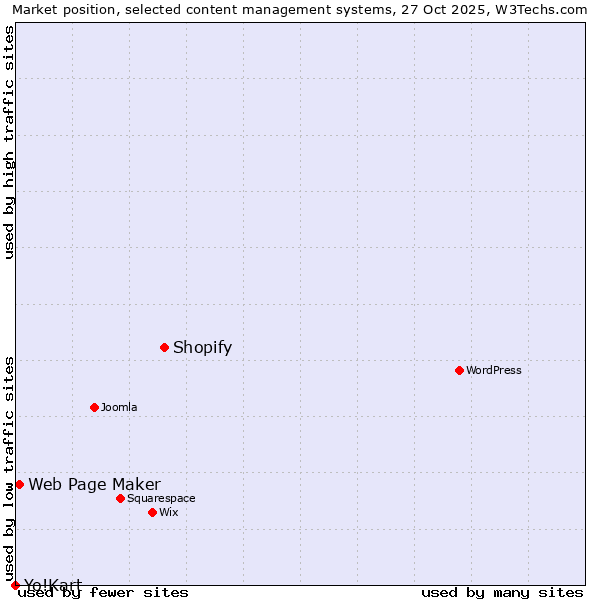 Market position of Shopify vs. Web Page Maker vs. Yo!Kart