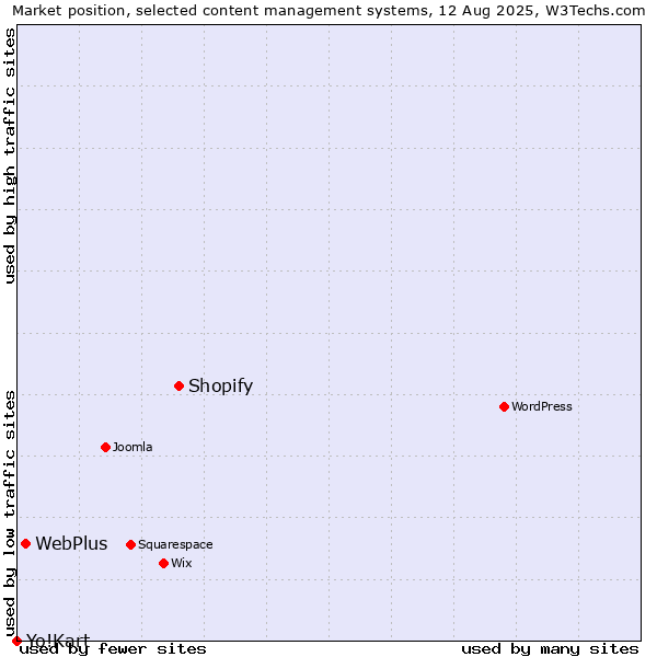 Market position of Shopify vs. WebPlus vs. Yo!Kart