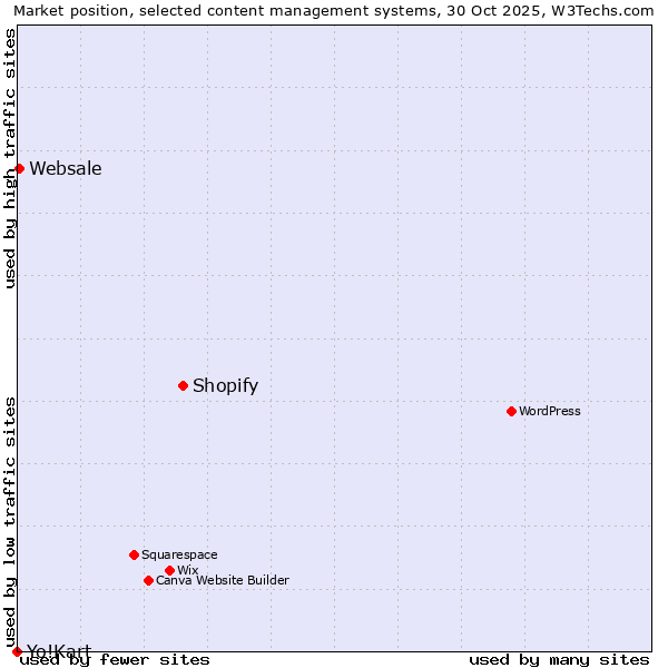 Market position of Shopify vs. Websale vs. Yo!Kart