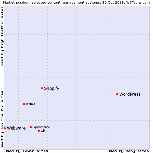 Market position of WordPress vs. Shopify vs. Webware