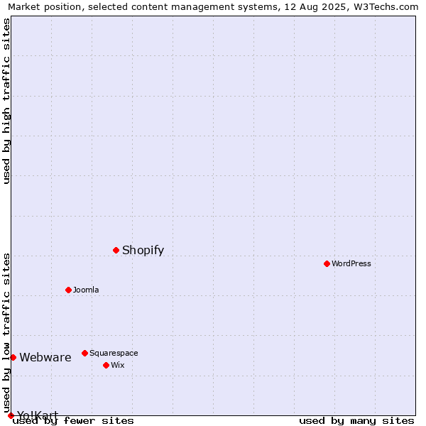 Market position of Shopify vs. Webware vs. Yo!Kart