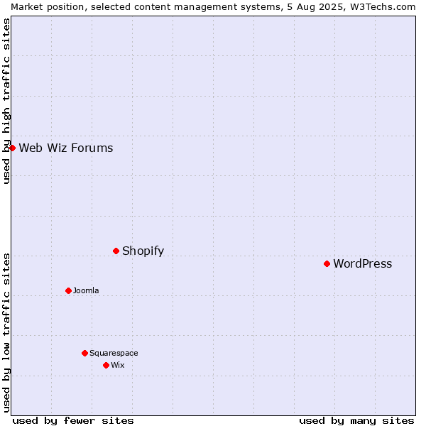 Market position of WordPress vs. Shopify vs. Web Wiz Forums
