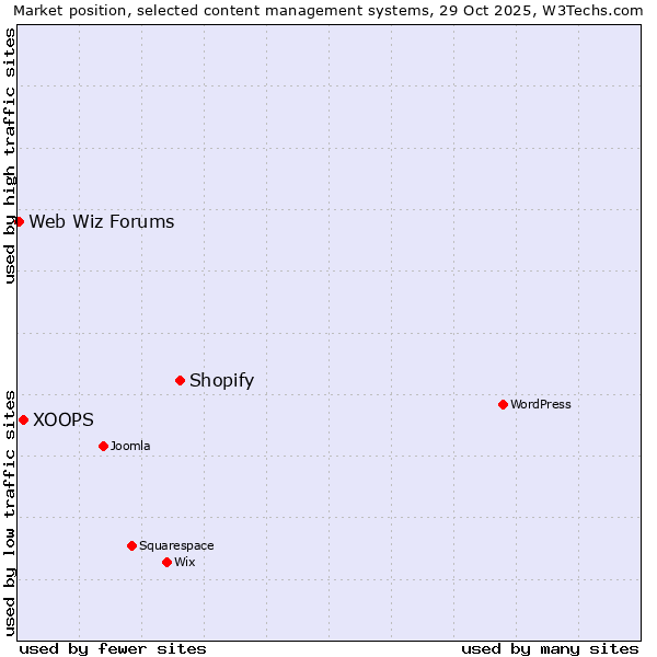 Market position of Shopify vs. XOOPS vs. Web Wiz Forums