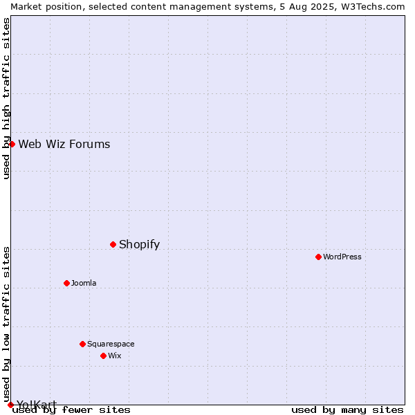 Market position of Shopify vs. Web Wiz Forums vs. Yo!Kart