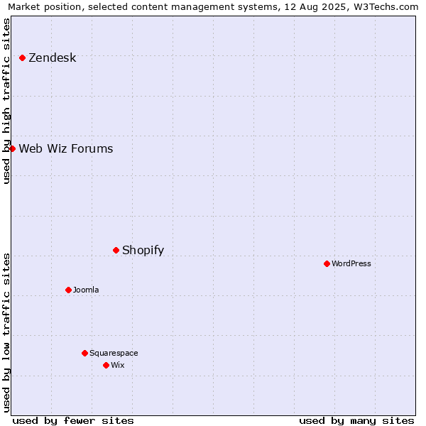 Market position of Shopify vs. Zendesk vs. Web Wiz Forums