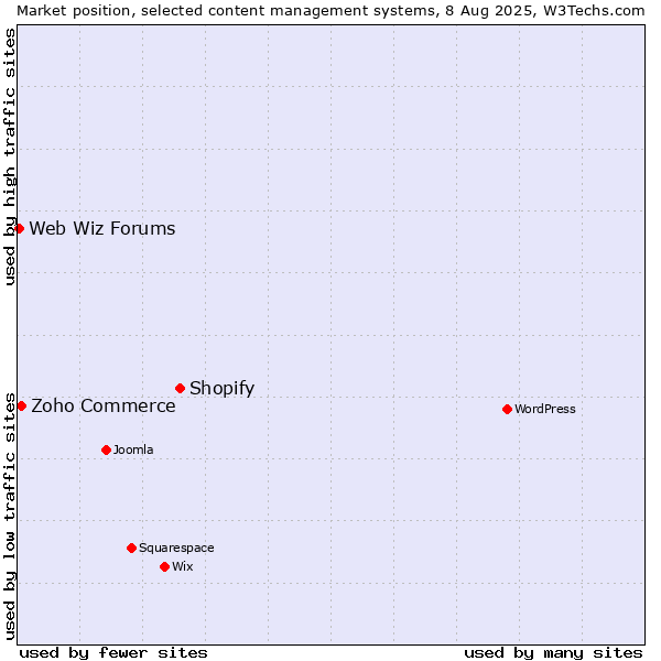 Market position of Shopify vs. Zoho Commerce vs. Web Wiz Forums