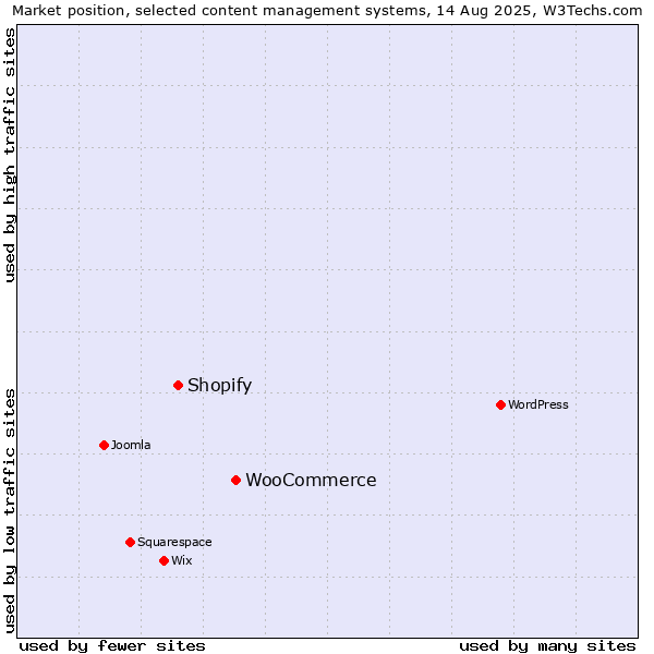 Market position of WooCommerce vs. Shopify