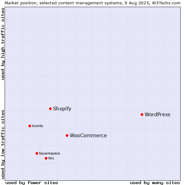 Market position of WordPress vs. WooCommerce vs. Shopify