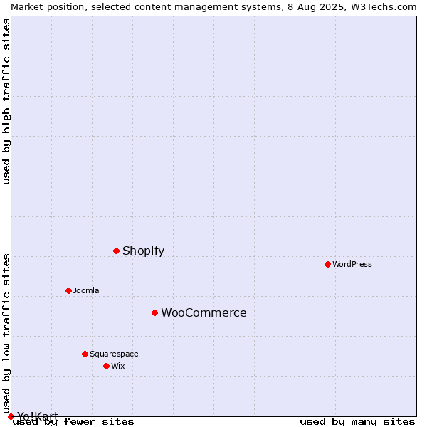 Market position of WooCommerce vs. Shopify vs. Yo!Kart