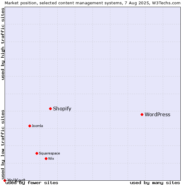 Market position of WordPress vs. Shopify vs. Yo!Kart