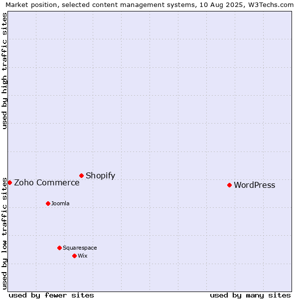 Market position of WordPress vs. Shopify vs. Zoho Commerce