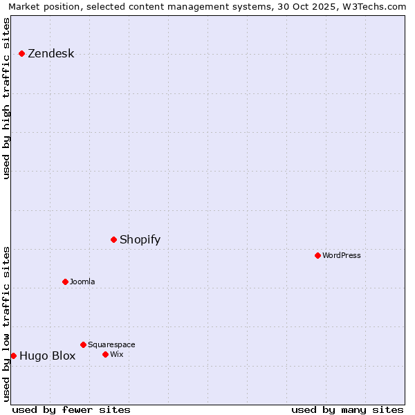 Market position of Shopify vs. Zendesk vs. Hugo Blox