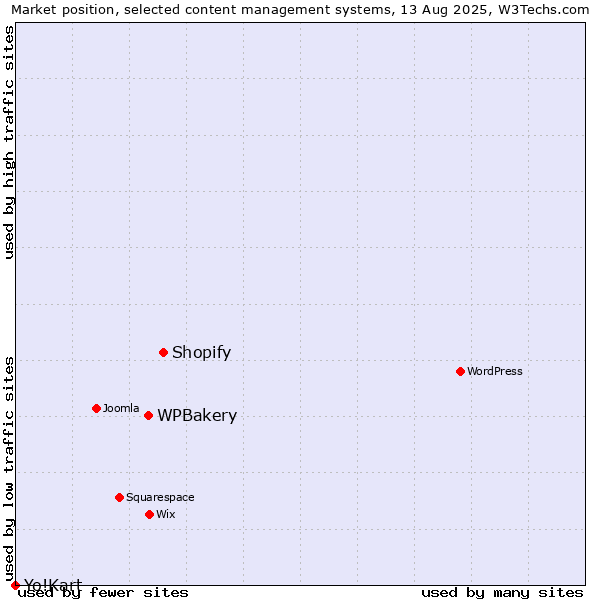 Market position of Shopify vs. WPBakery vs. Yo!Kart
