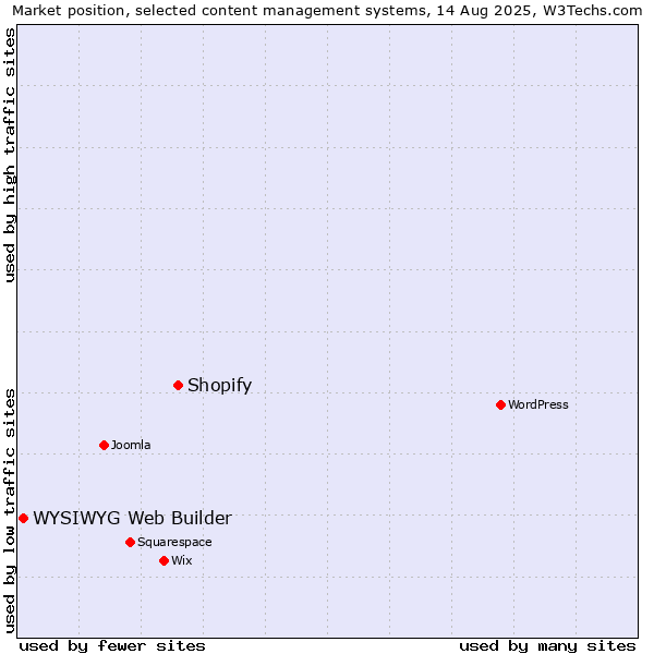 Market position of Shopify vs. WYSIWYG Web Builder