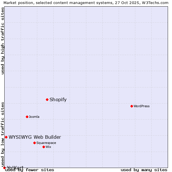 Market position of Shopify vs. WYSIWYG Web Builder vs. Yo!Kart