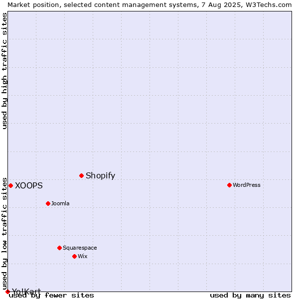 Market position of Shopify vs. XOOPS vs. Yo!Kart