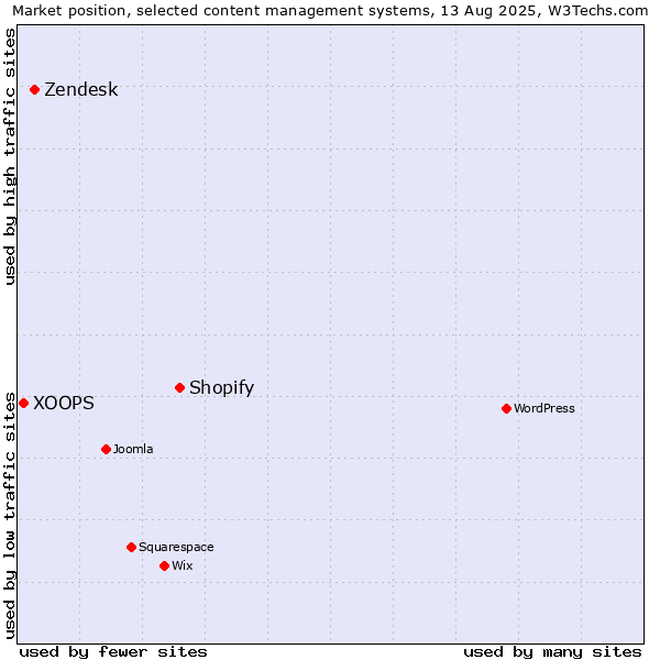 Market position of Shopify vs. Zendesk vs. XOOPS