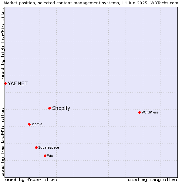 Market position of Shopify vs. YAF.NET