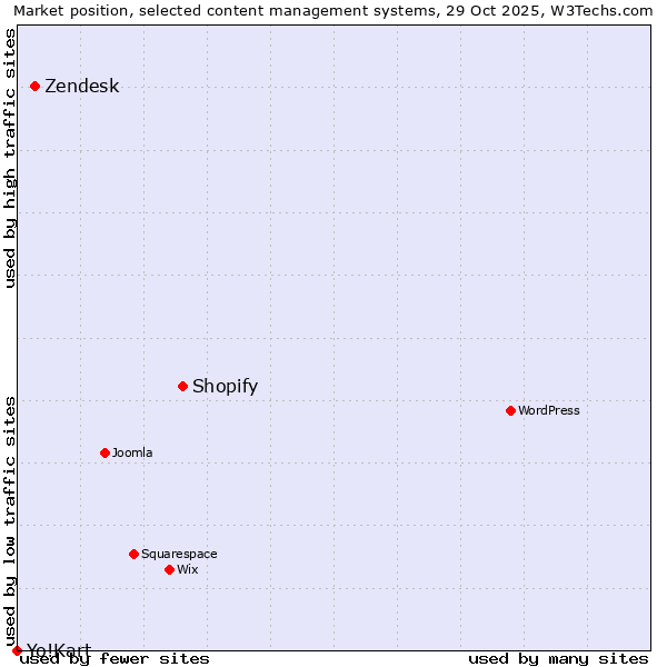 Market position of Shopify vs. Zendesk vs. Yo!Kart
