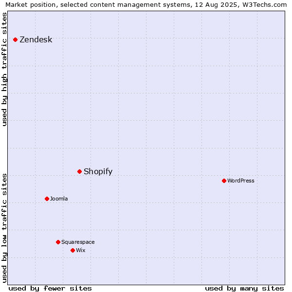Market position of Shopify vs. Zendesk