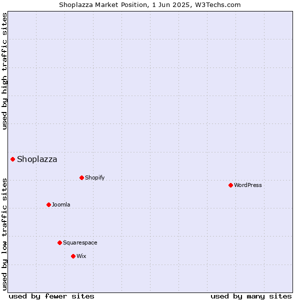 Market position of Shoplazza
