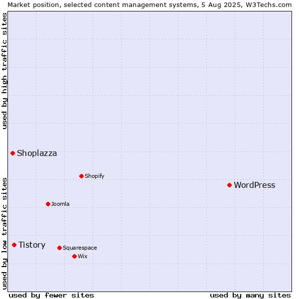 Market position of WordPress vs. Tistory vs. Shoplazza