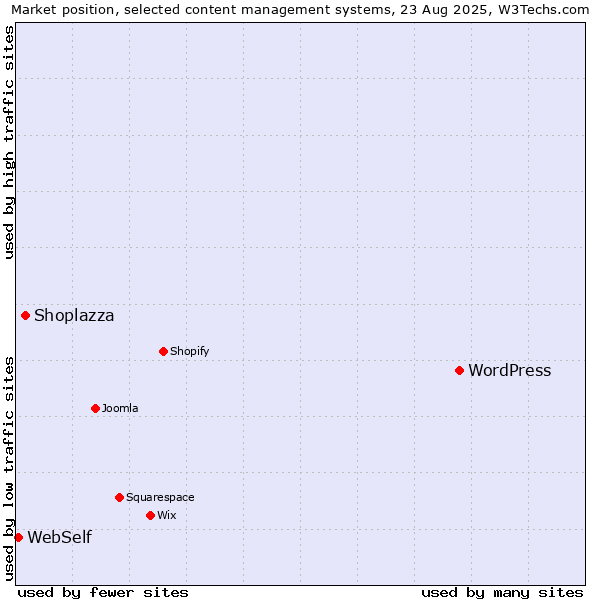 Market position of WordPress vs. Shoplazza vs. WebSelf